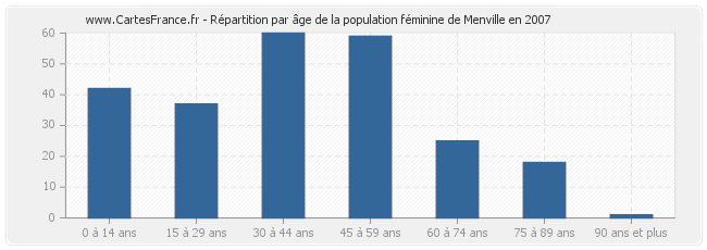 Répartition par âge de la population féminine de Menville en 2007