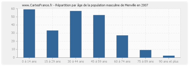 Répartition par âge de la population masculine de Menville en 2007