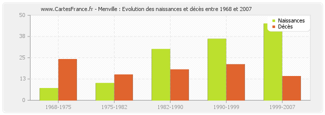 Menville : Evolution des naissances et décès entre 1968 et 2007