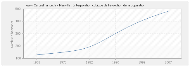 Menville : Interpolation cubique de l'évolution de la population