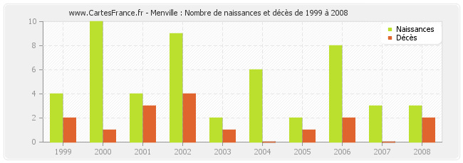 Menville : Nombre de naissances et décès de 1999 à 2008