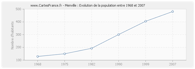 Population Menville