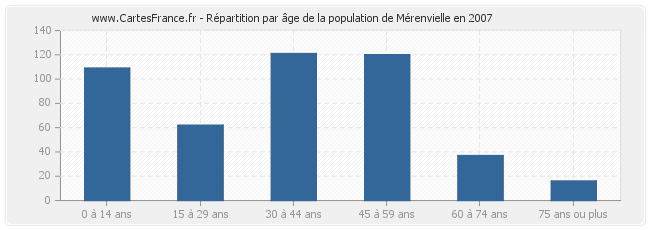 Répartition par âge de la population de Mérenvielle en 2007