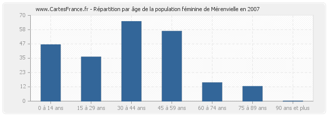 Répartition par âge de la population féminine de Mérenvielle en 2007