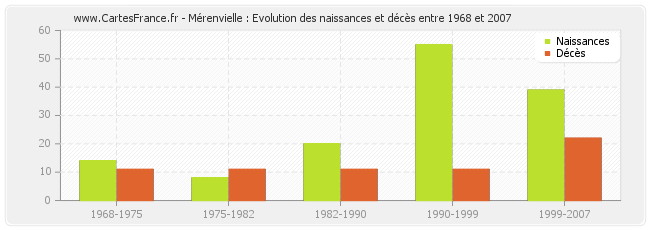 Mérenvielle : Evolution des naissances et décès entre 1968 et 2007