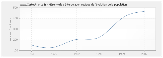 Mérenvielle : Interpolation cubique de l'évolution de la population