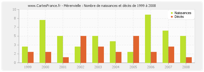 Mérenvielle : Nombre de naissances et décès de 1999 à 2008