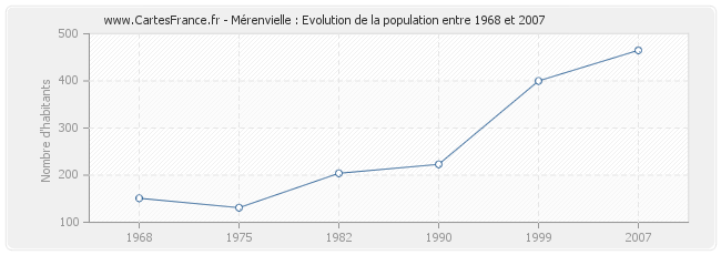 Population Mérenvielle