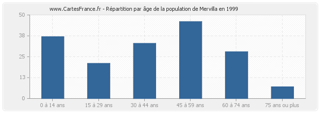 Répartition par âge de la population de Mervilla en 1999