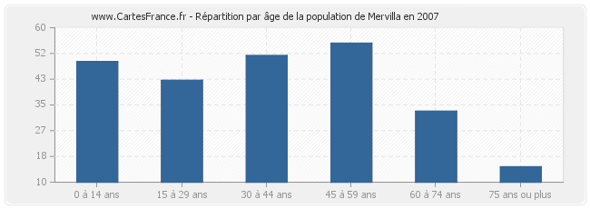Répartition par âge de la population de Mervilla en 2007