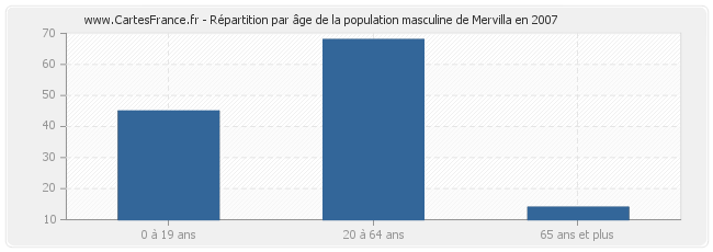 Répartition par âge de la population masculine de Mervilla en 2007