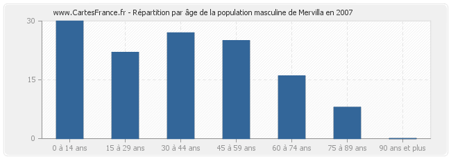 Répartition par âge de la population masculine de Mervilla en 2007