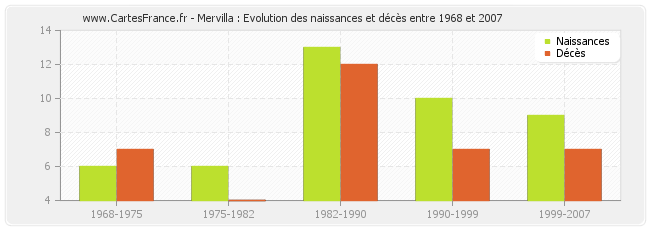 Mervilla : Evolution des naissances et décès entre 1968 et 2007