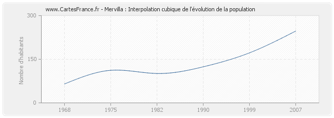 Mervilla : Interpolation cubique de l'évolution de la population