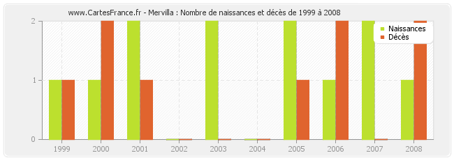Mervilla : Nombre de naissances et décès de 1999 à 2008