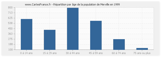 Répartition par âge de la population de Merville en 1999