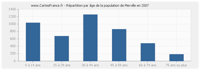 Répartition par âge de la population de Merville en 2007