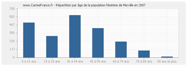 Répartition par âge de la population féminine de Merville en 2007