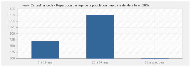 Répartition par âge de la population masculine de Merville en 2007