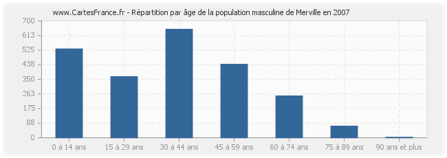 Répartition par âge de la population masculine de Merville en 2007