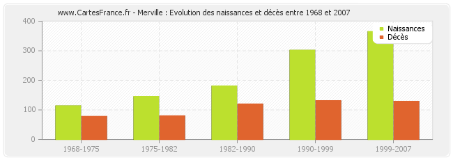 Merville : Evolution des naissances et décès entre 1968 et 2007