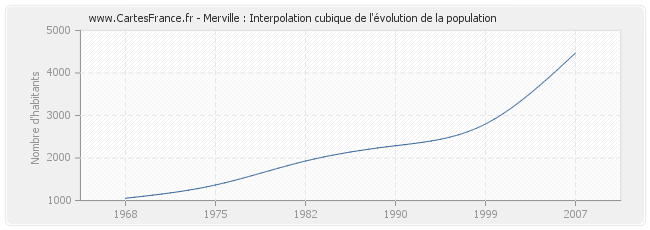 Merville : Interpolation cubique de l'évolution de la population