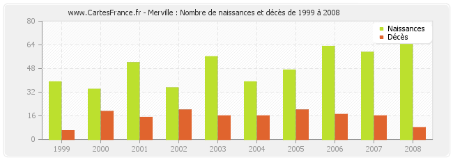 Merville : Nombre de naissances et décès de 1999 à 2008