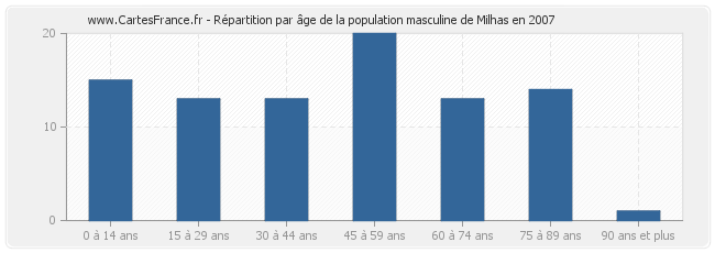 Répartition par âge de la population masculine de Milhas en 2007