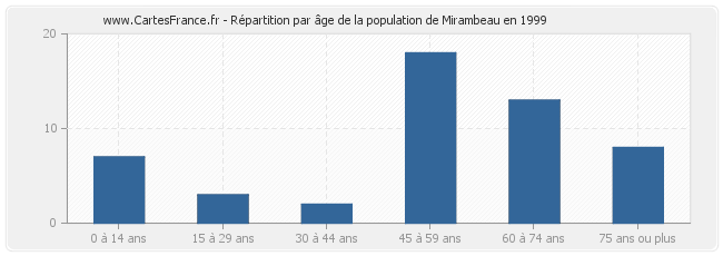 Répartition par âge de la population de Mirambeau en 1999