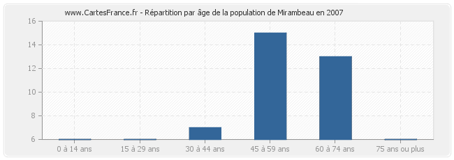 Répartition par âge de la population de Mirambeau en 2007