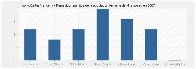 Répartition par âge de la population féminine de Mirambeau en 2007