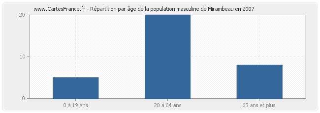 Répartition par âge de la population masculine de Mirambeau en 2007