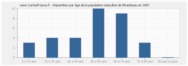 Répartition par âge de la population masculine de Mirambeau en 2007