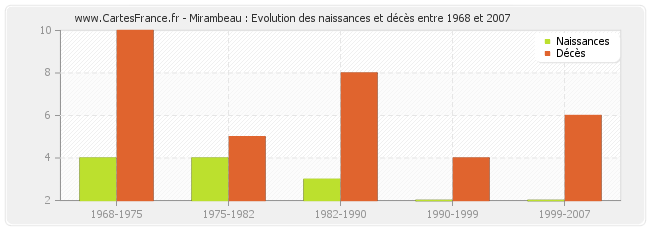 Mirambeau : Evolution des naissances et décès entre 1968 et 2007