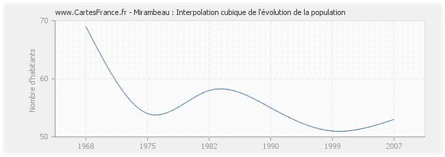 Mirambeau : Interpolation cubique de l'évolution de la population