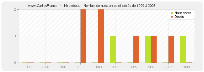 Mirambeau : Nombre de naissances et décès de 1999 à 2008