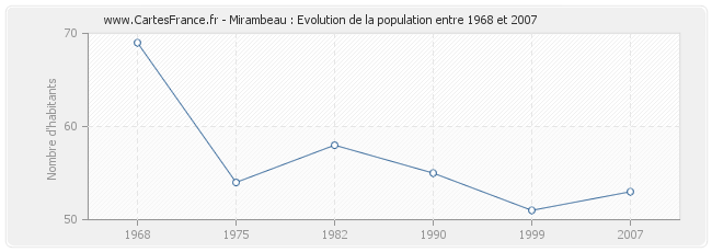 Population Mirambeau