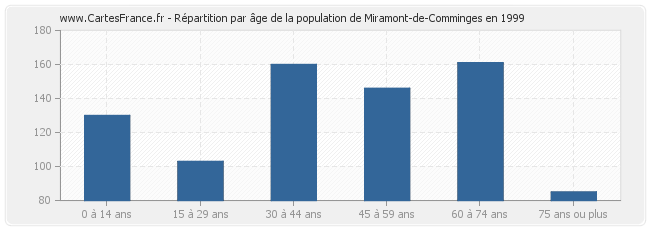 Répartition par âge de la population de Miramont-de-Comminges en 1999