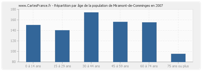 Répartition par âge de la population de Miramont-de-Comminges en 2007
