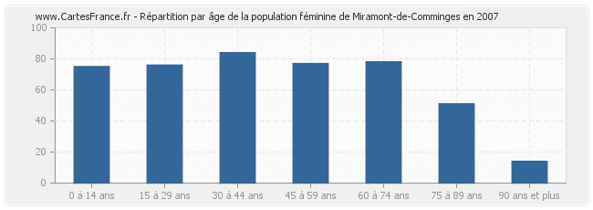 Répartition par âge de la population féminine de Miramont-de-Comminges en 2007