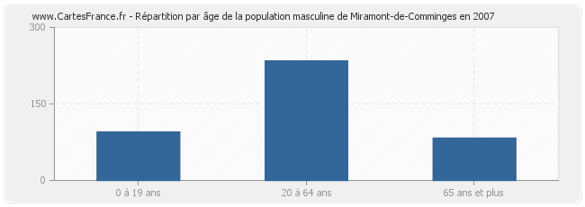 Répartition par âge de la population masculine de Miramont-de-Comminges en 2007