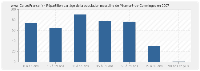 Répartition par âge de la population masculine de Miramont-de-Comminges en 2007