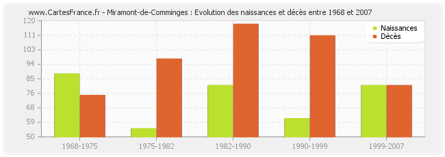 Miramont-de-Comminges : Evolution des naissances et décès entre 1968 et 2007