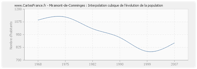 Miramont-de-Comminges : Interpolation cubique de l'évolution de la population