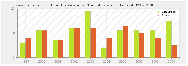 Miramont-de-Comminges : Nombre de naissances et décès de 1999 à 2008