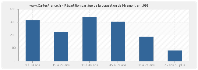 Répartition par âge de la population de Miremont en 1999