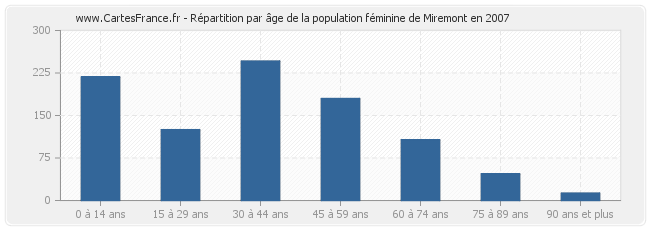 Répartition par âge de la population féminine de Miremont en 2007