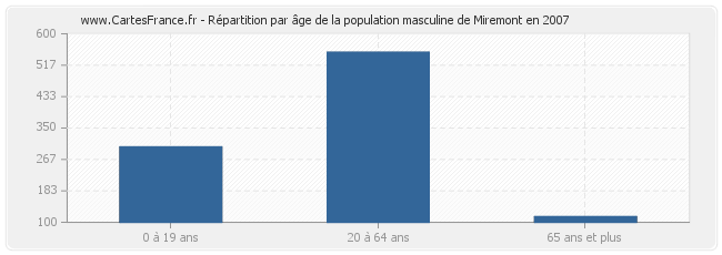 Répartition par âge de la population masculine de Miremont en 2007