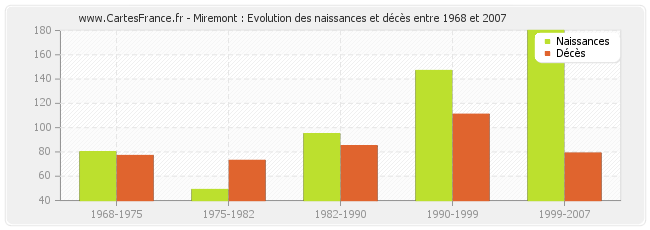 Miremont : Evolution des naissances et décès entre 1968 et 2007