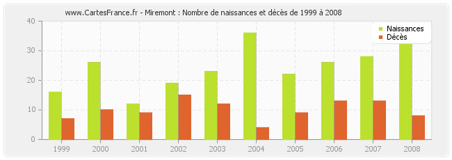 Miremont : Nombre de naissances et décès de 1999 à 2008